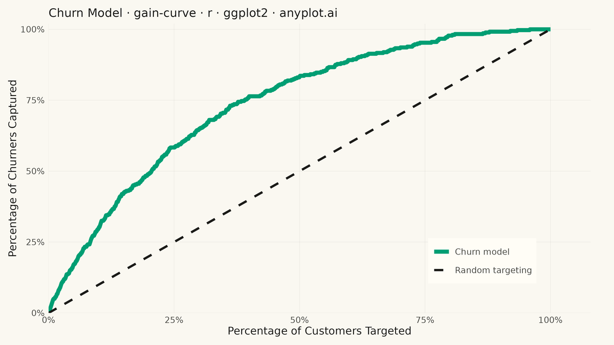 Cumulative Gains Chart rendered with ggplot2