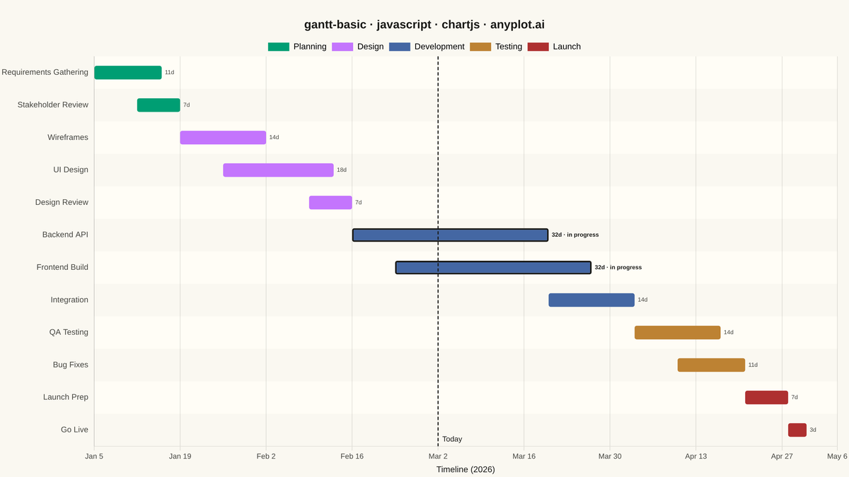 Basic Gantt Chart rendered with Chart.js