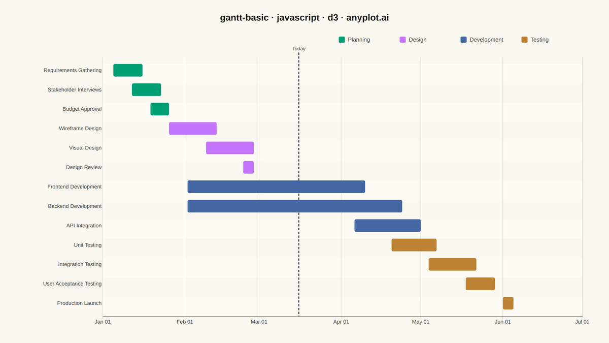 Basic Gantt Chart rendered with D3.js