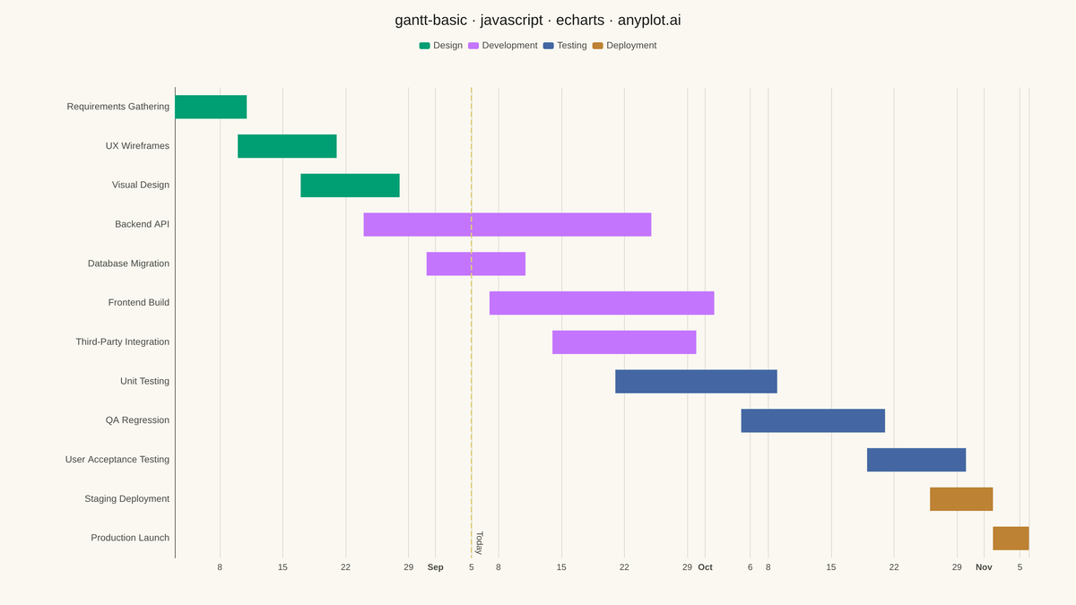 Basic Gantt Chart rendered with Apache ECharts