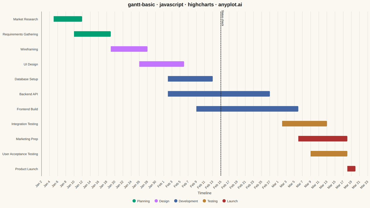 Basic Gantt Chart rendered with Highcharts
