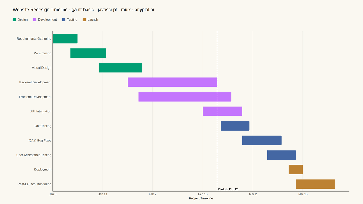 Basic Gantt Chart rendered with MUI X Charts