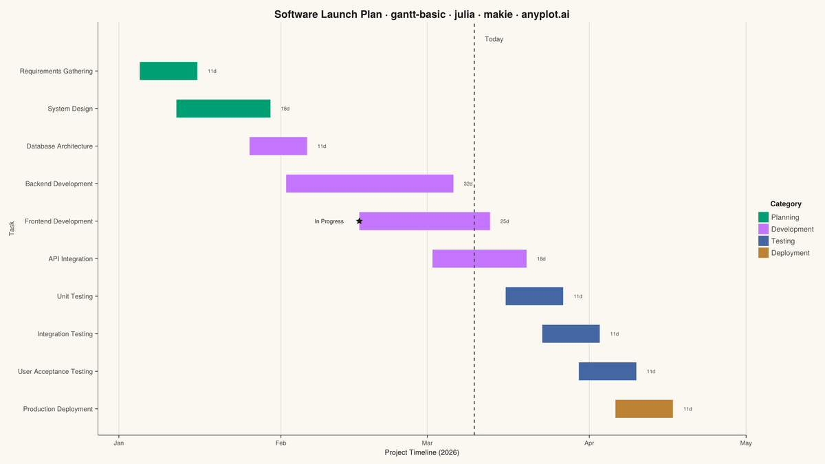 Basic Gantt Chart rendered with Makie.jl