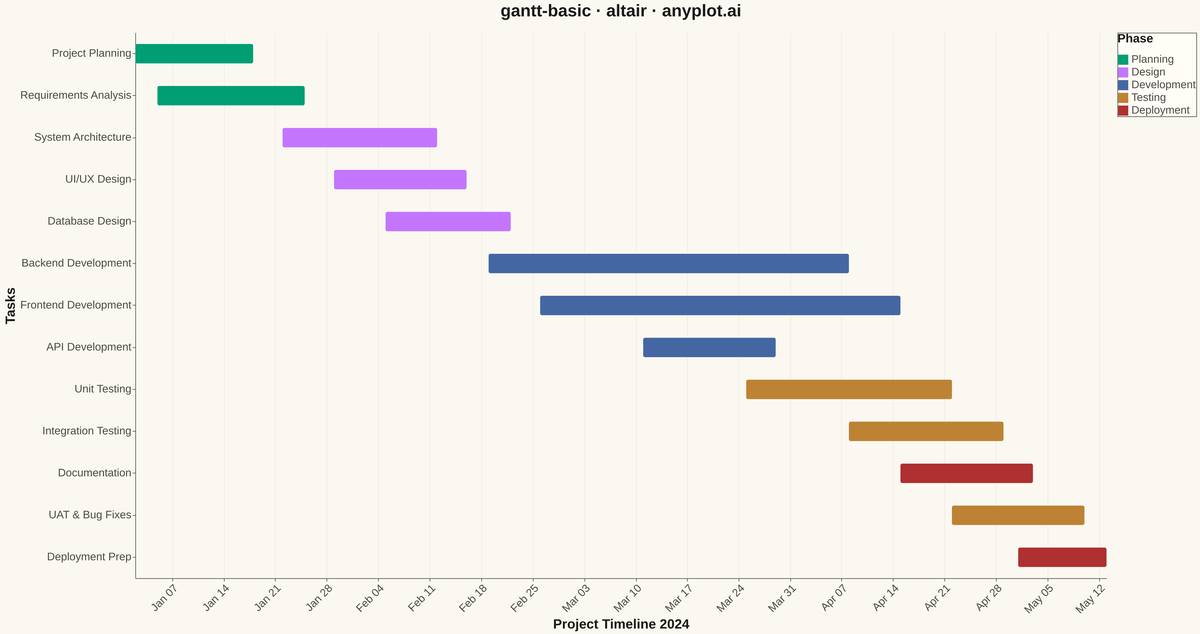 Basic Gantt Chart