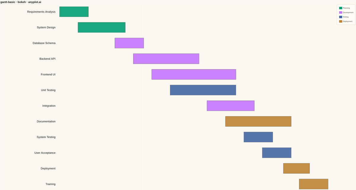 Basic Gantt Chart rendered with Bokeh