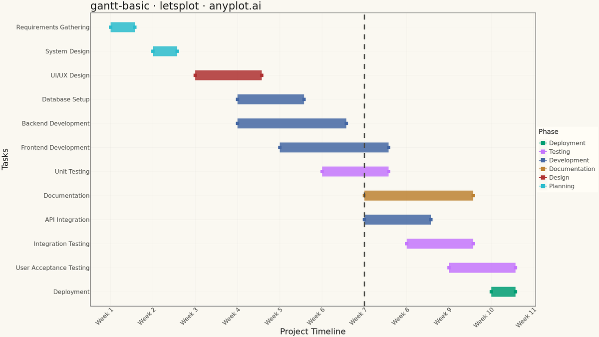 Basic Gantt Chart rendered with lets-plot