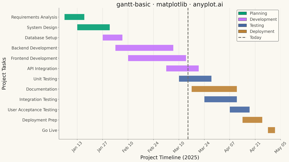 Basic Gantt Chart rendered with Matplotlib