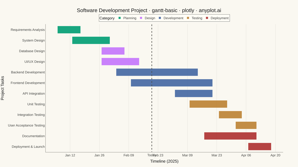 Basic Gantt Chart rendered with Plotly