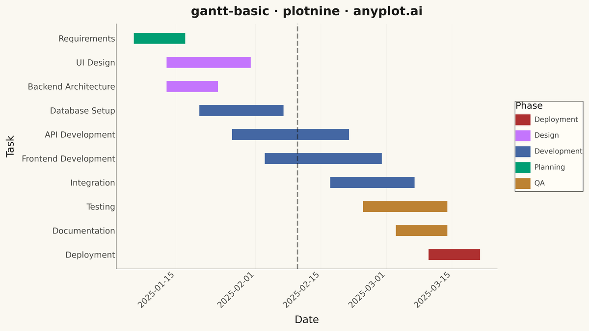 Basic Gantt Chart rendered with plotnine