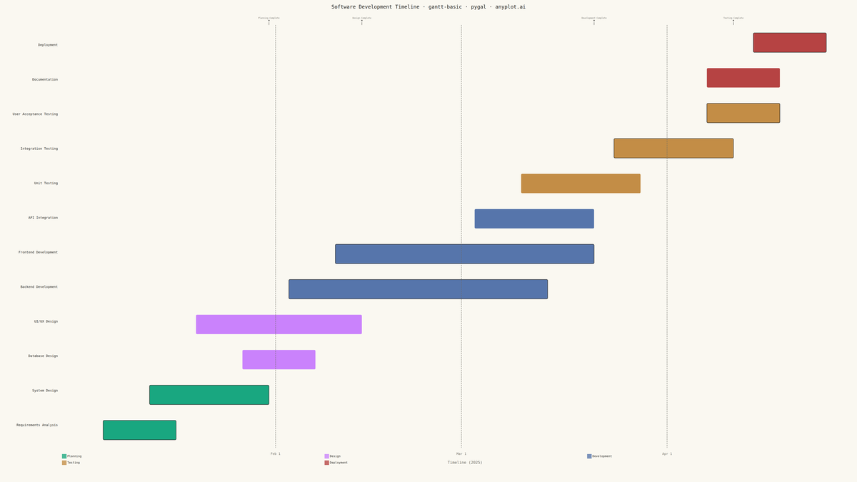 Basic Gantt Chart rendered with Pygal