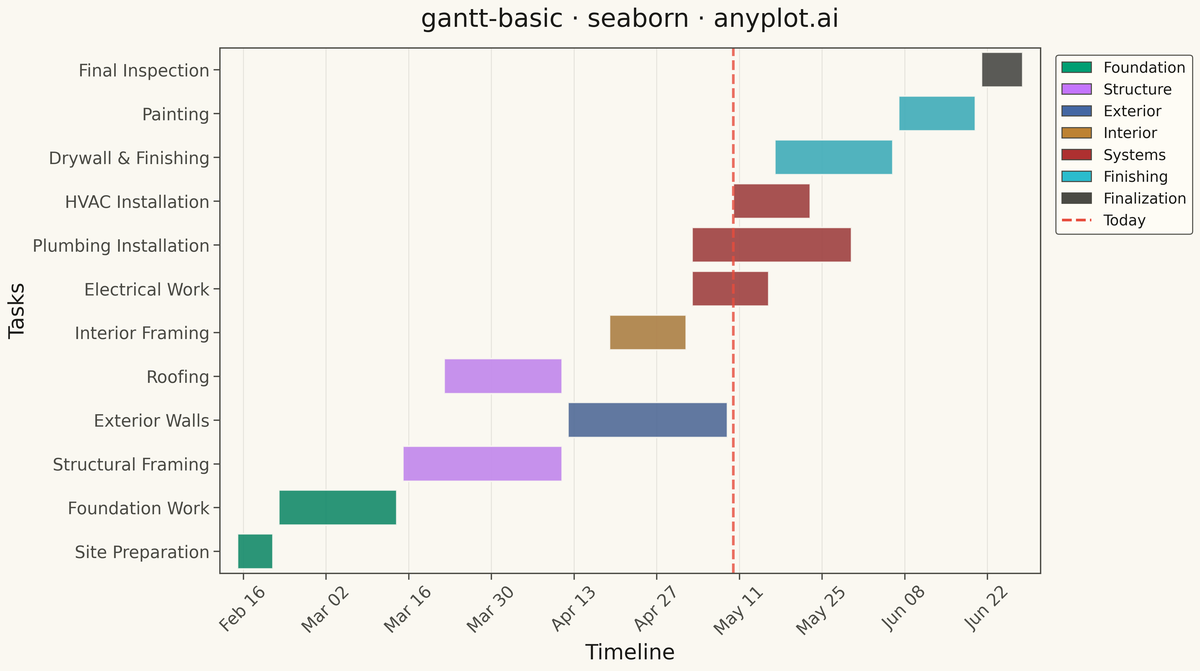 Basic Gantt Chart rendered with Seaborn