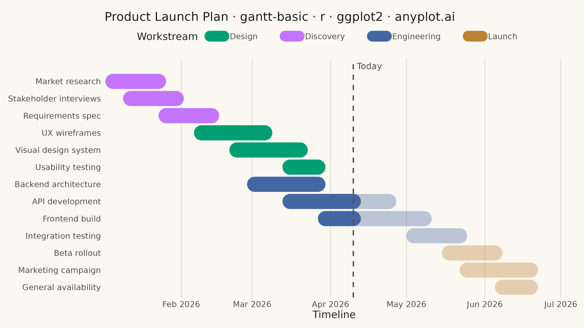 Basic Gantt Chart rendered with ggplot2