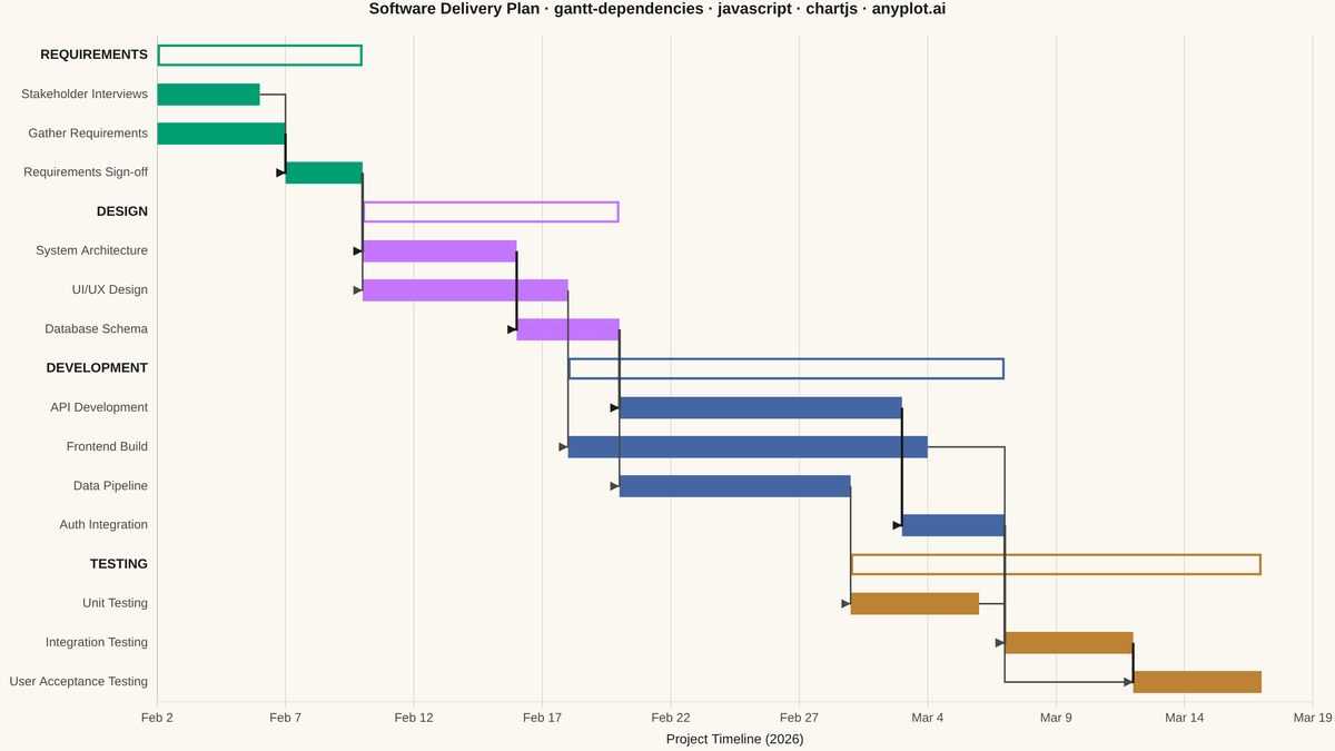 Gantt Chart with Dependencies rendered with Chart.js