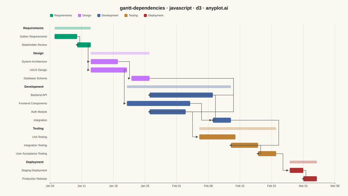 Gantt Chart with Dependencies rendered with D3.js