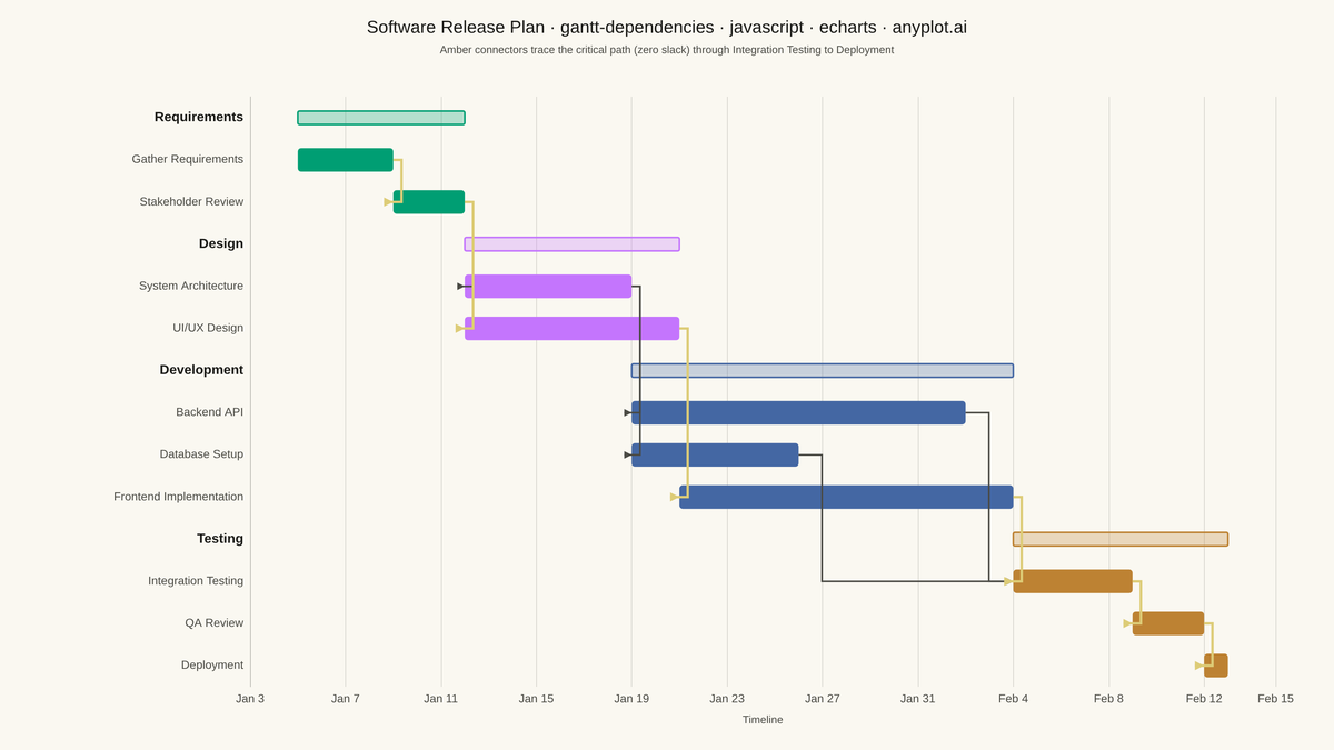 Gantt Chart with Dependencies rendered with Apache ECharts