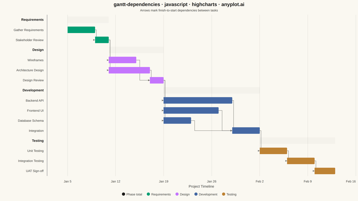 Gantt Chart with Dependencies rendered with Highcharts