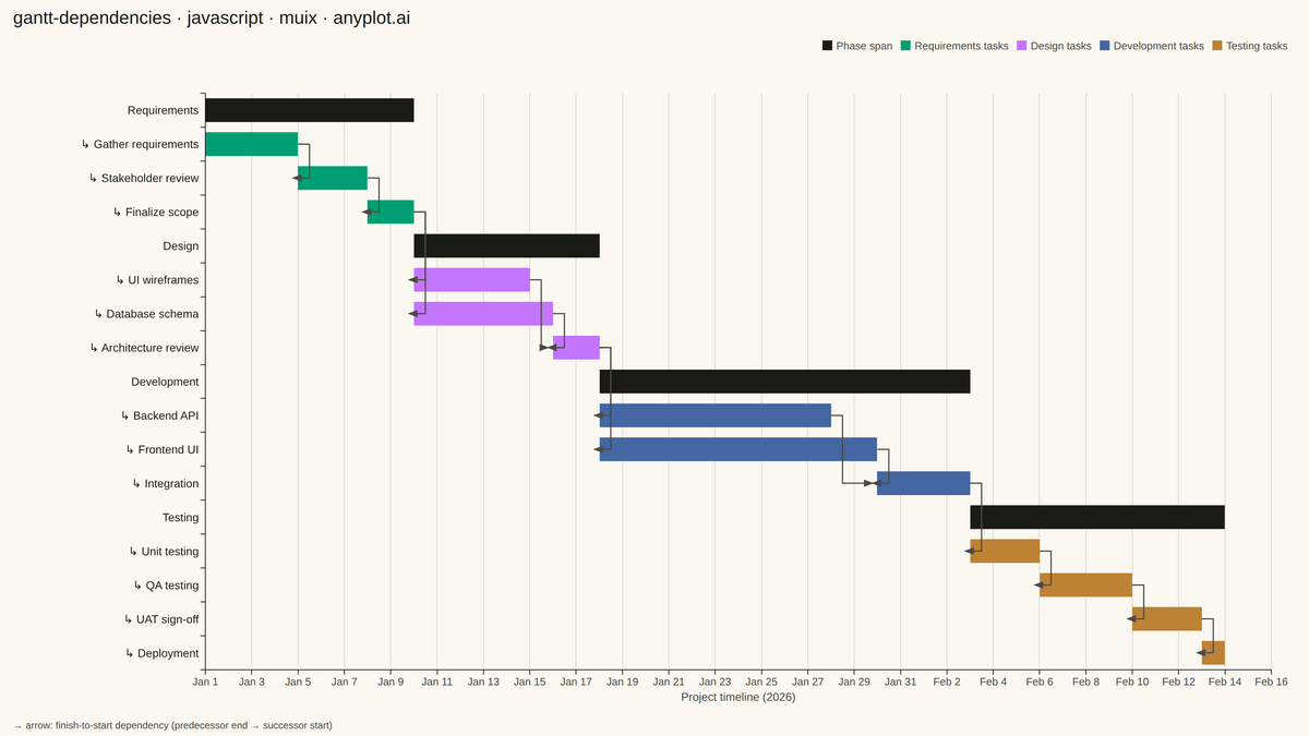 Gantt Chart with Dependencies rendered with MUI X Charts
