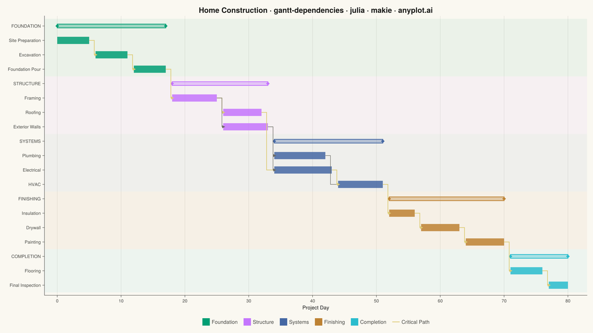 Gantt Chart with Dependencies rendered with Makie.jl