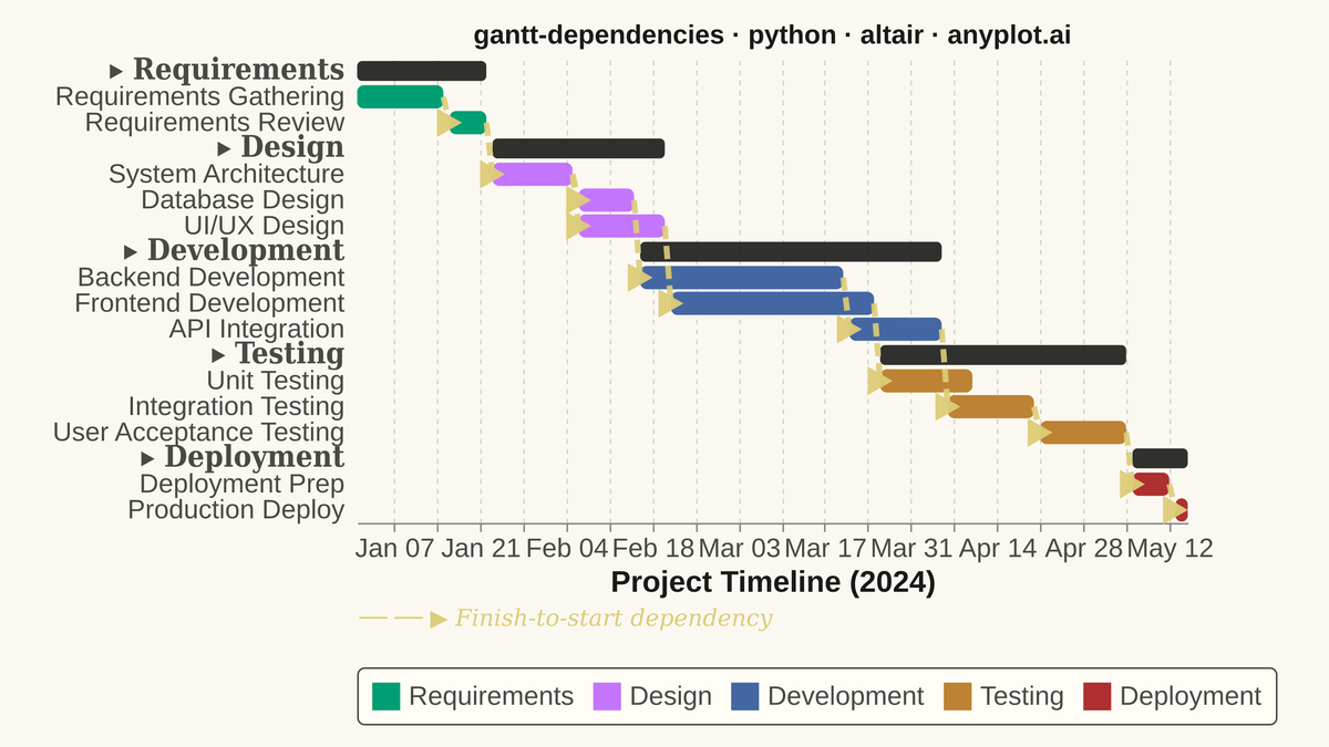 Gantt Chart with Dependencies rendered with Altair