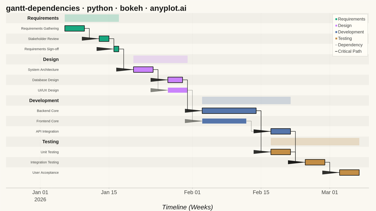 Gantt Chart with Dependencies rendered with Bokeh