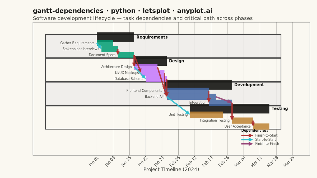 Gantt Chart with Dependencies rendered with lets-plot