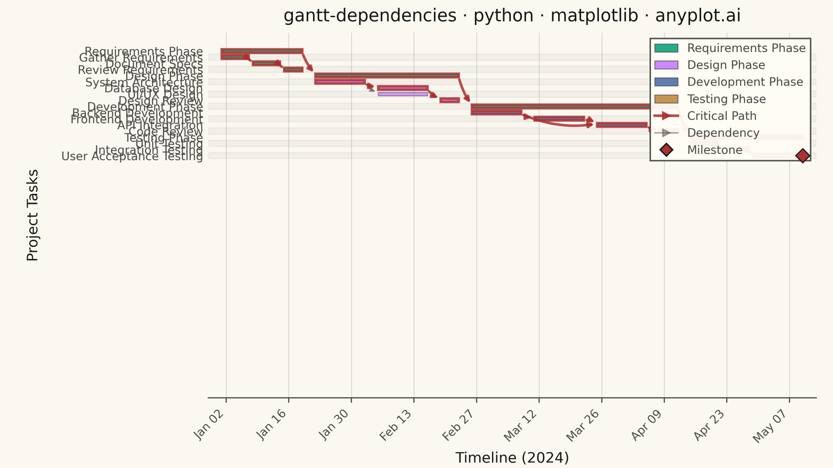 Gantt Chart with Dependencies rendered with Matplotlib