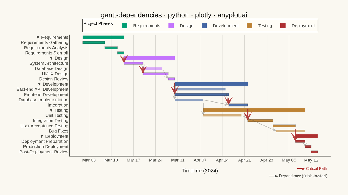 Gantt Chart with Dependencies rendered with Plotly