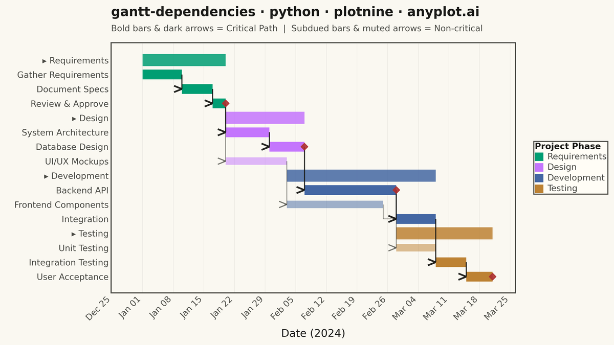 Gantt Chart with Dependencies rendered with plotnine