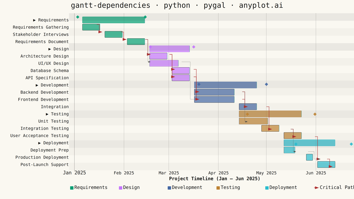 Gantt Chart with Dependencies rendered with Pygal