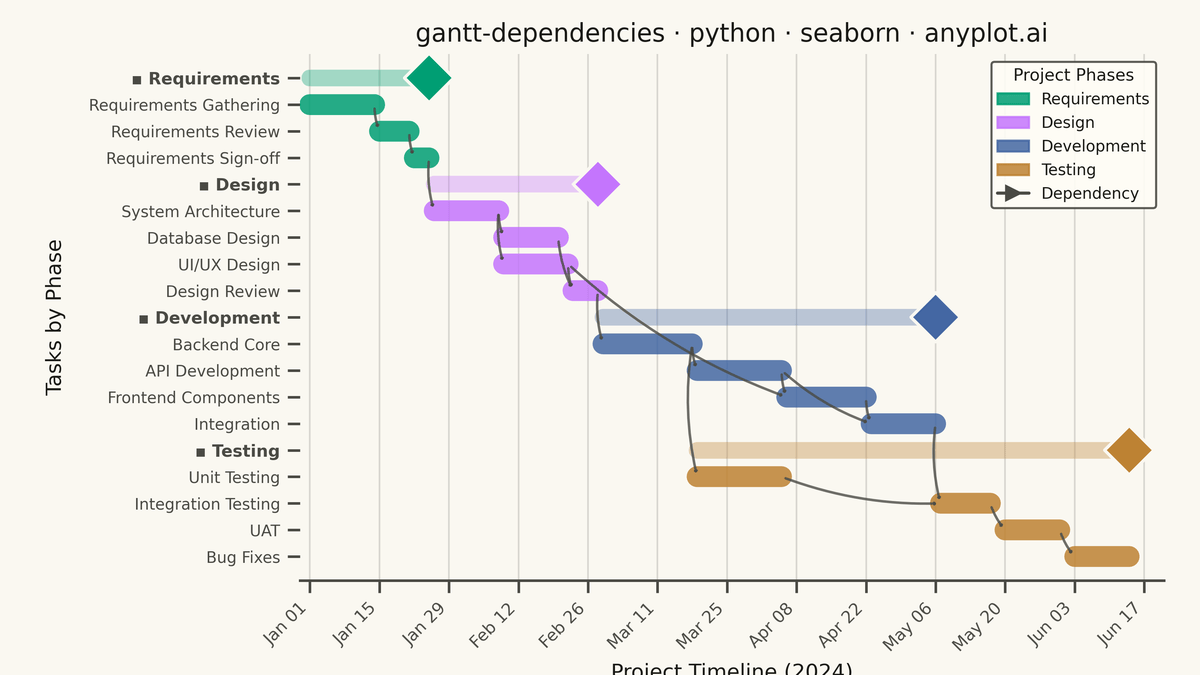 Gantt Chart with Dependencies rendered with Seaborn