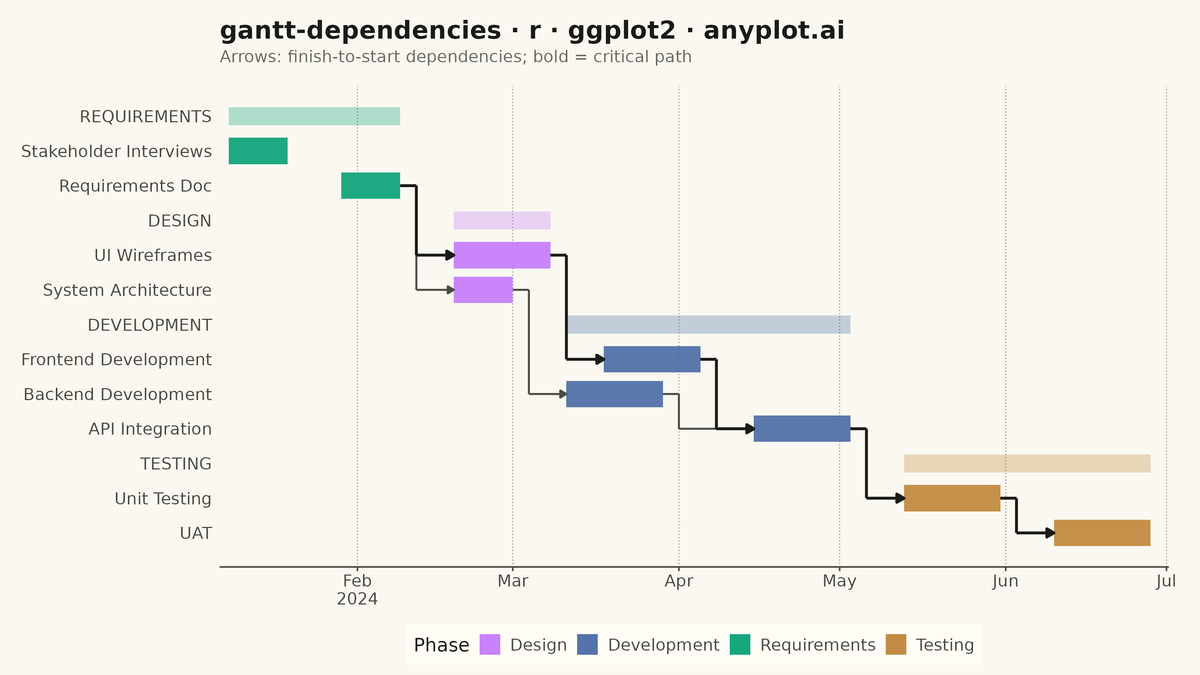 Gantt Chart with Dependencies rendered with ggplot2