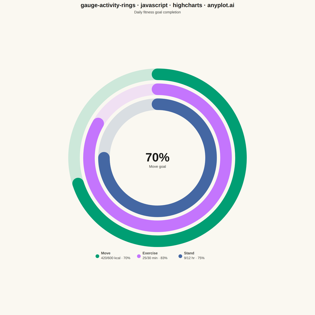 Activity Rings Progress Chart rendered with Highcharts
