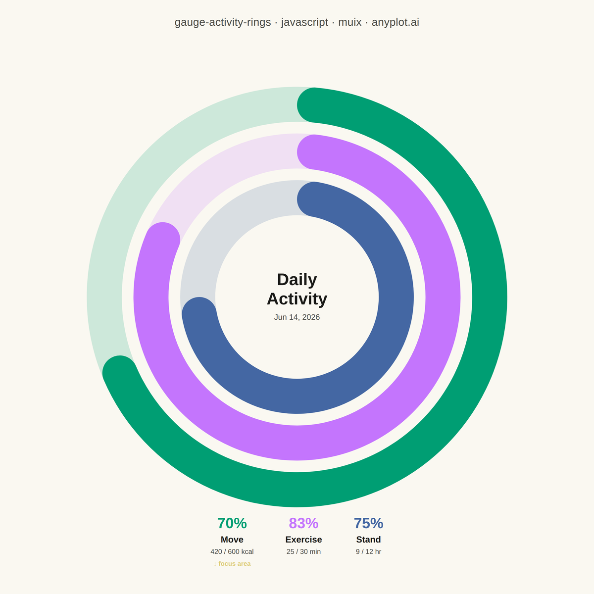 Activity Rings Progress Chart rendered with MUI X Charts