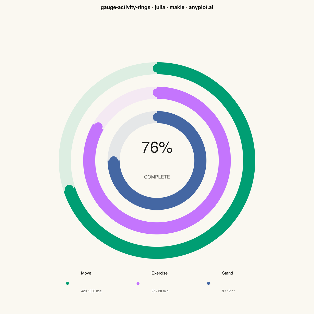 Activity Rings Progress Chart rendered with Makie.jl