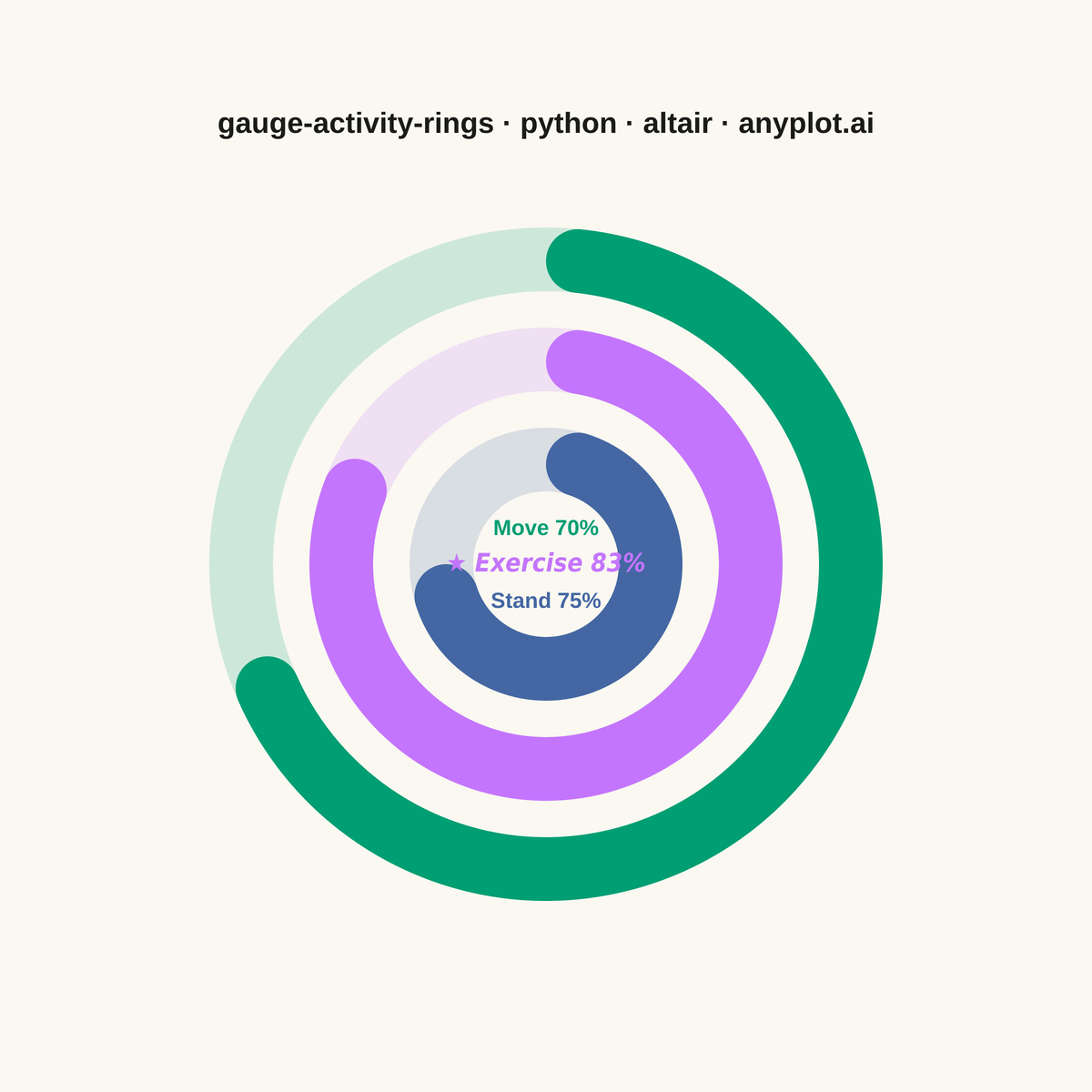 Activity Rings Progress Chart rendered with Altair