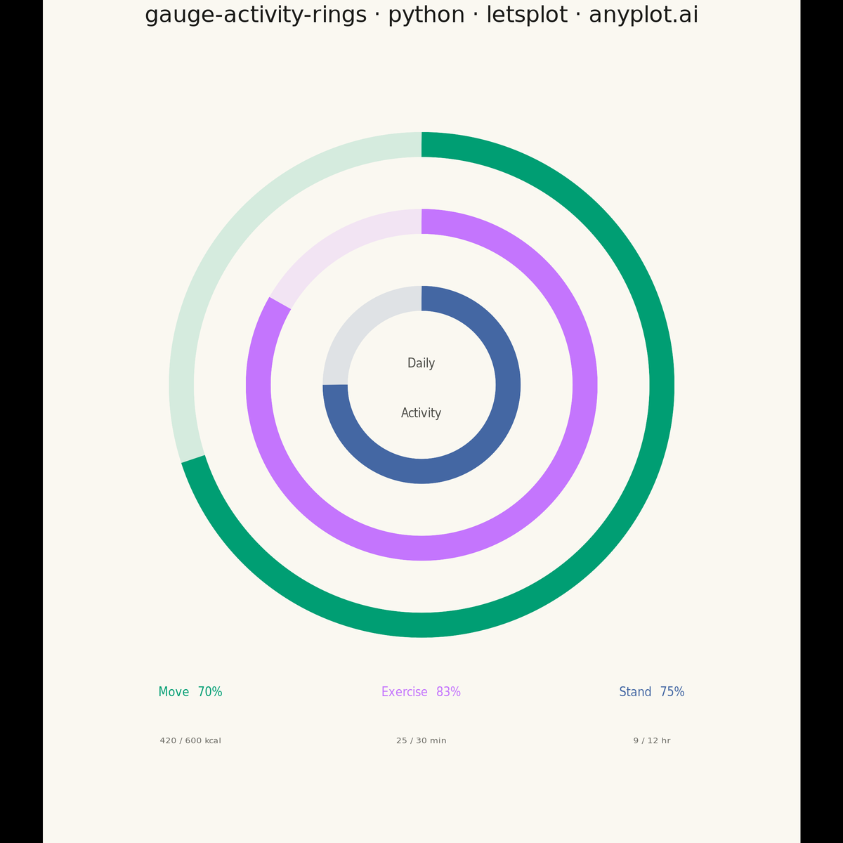 Activity Rings Progress Chart rendered with lets-plot