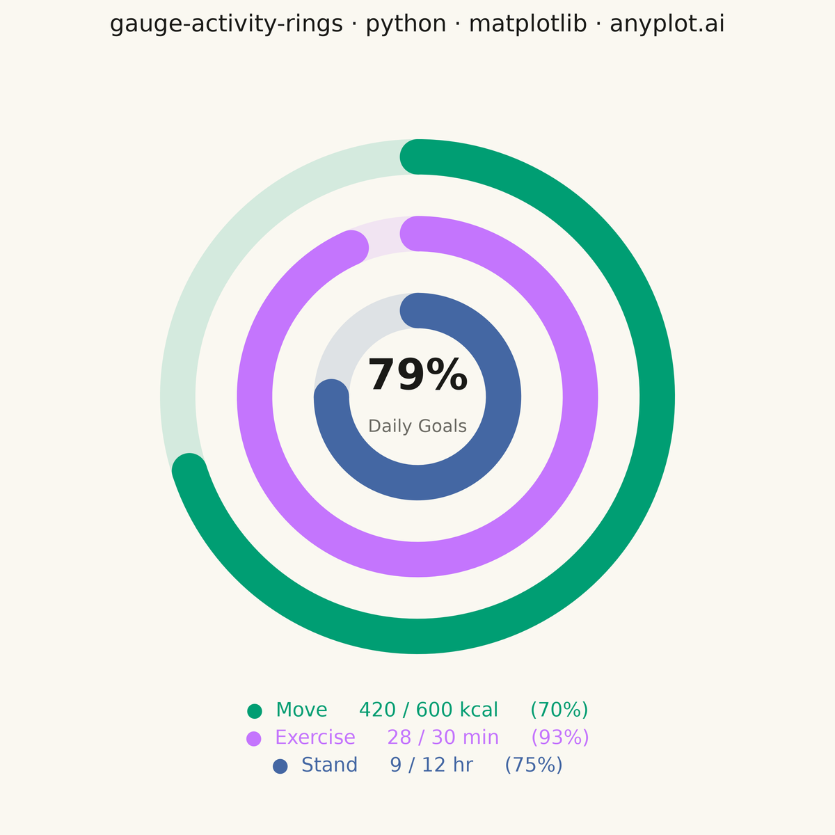 Activity Rings Progress Chart rendered with Matplotlib