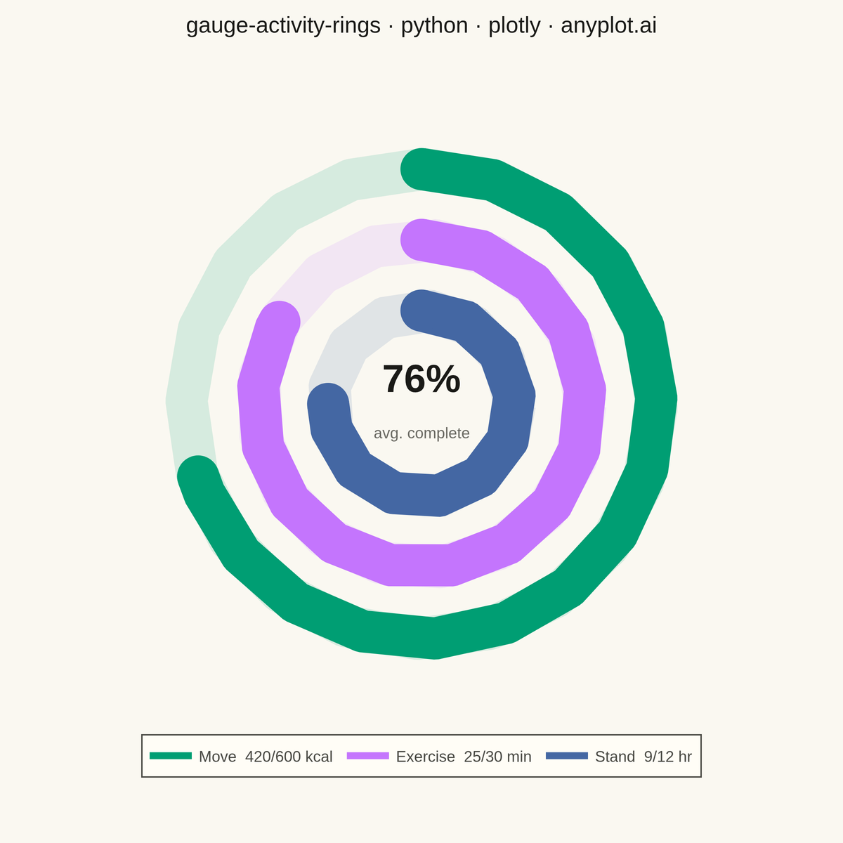Activity Rings Progress Chart rendered with Plotly