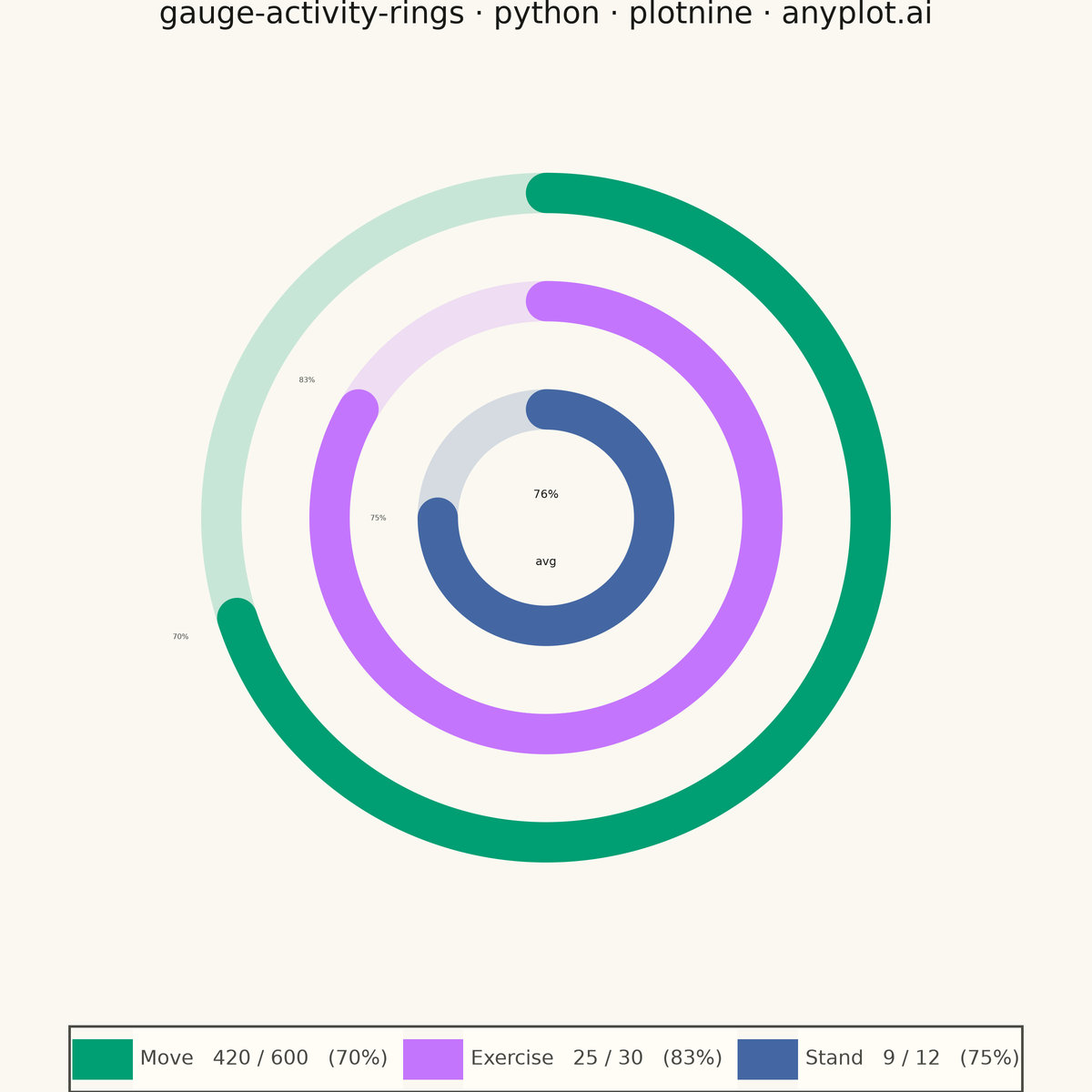 Activity Rings Progress Chart rendered with plotnine
