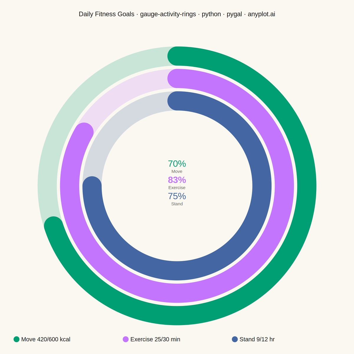 Activity Rings Progress Chart rendered with Pygal