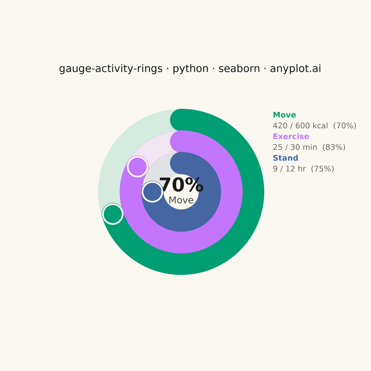 Activity Rings Progress Chart rendered with Seaborn