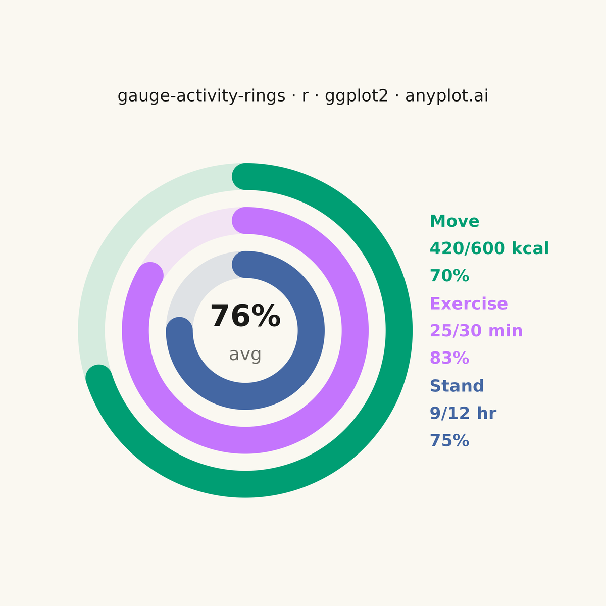 Activity Rings Progress Chart rendered with ggplot2