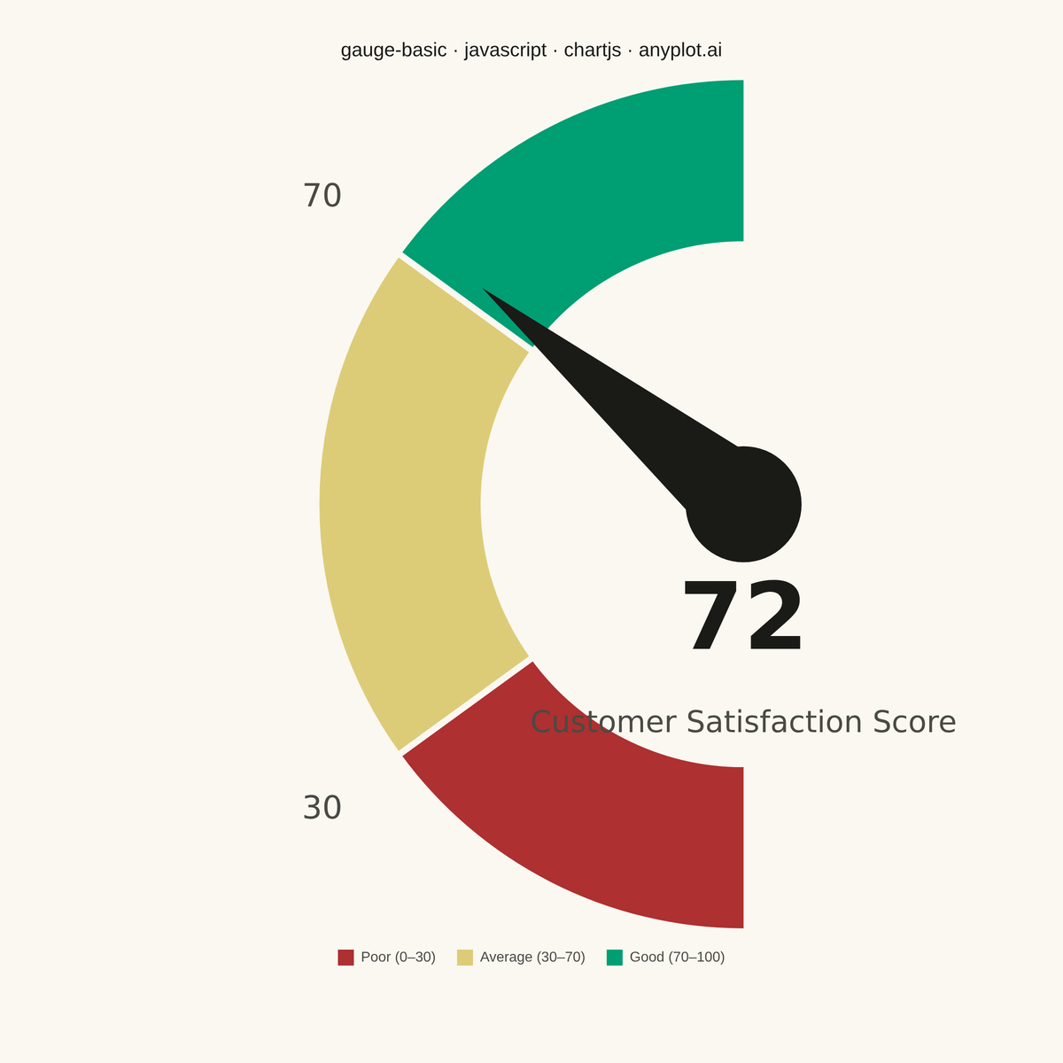 Basic Gauge Chart rendered with Chart.js