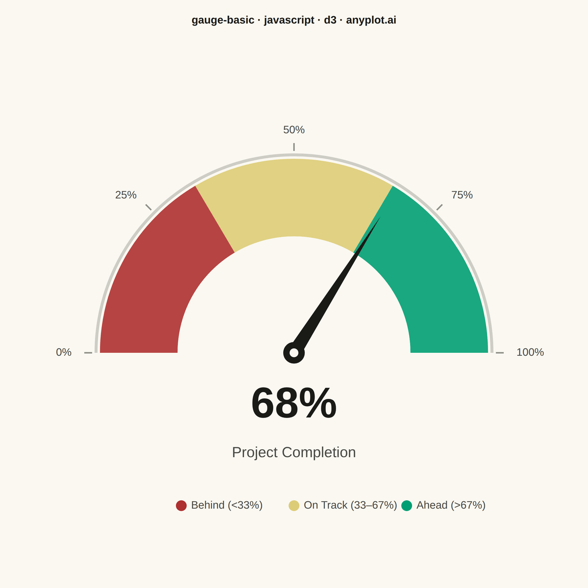 Basic Gauge Chart rendered with D3.js