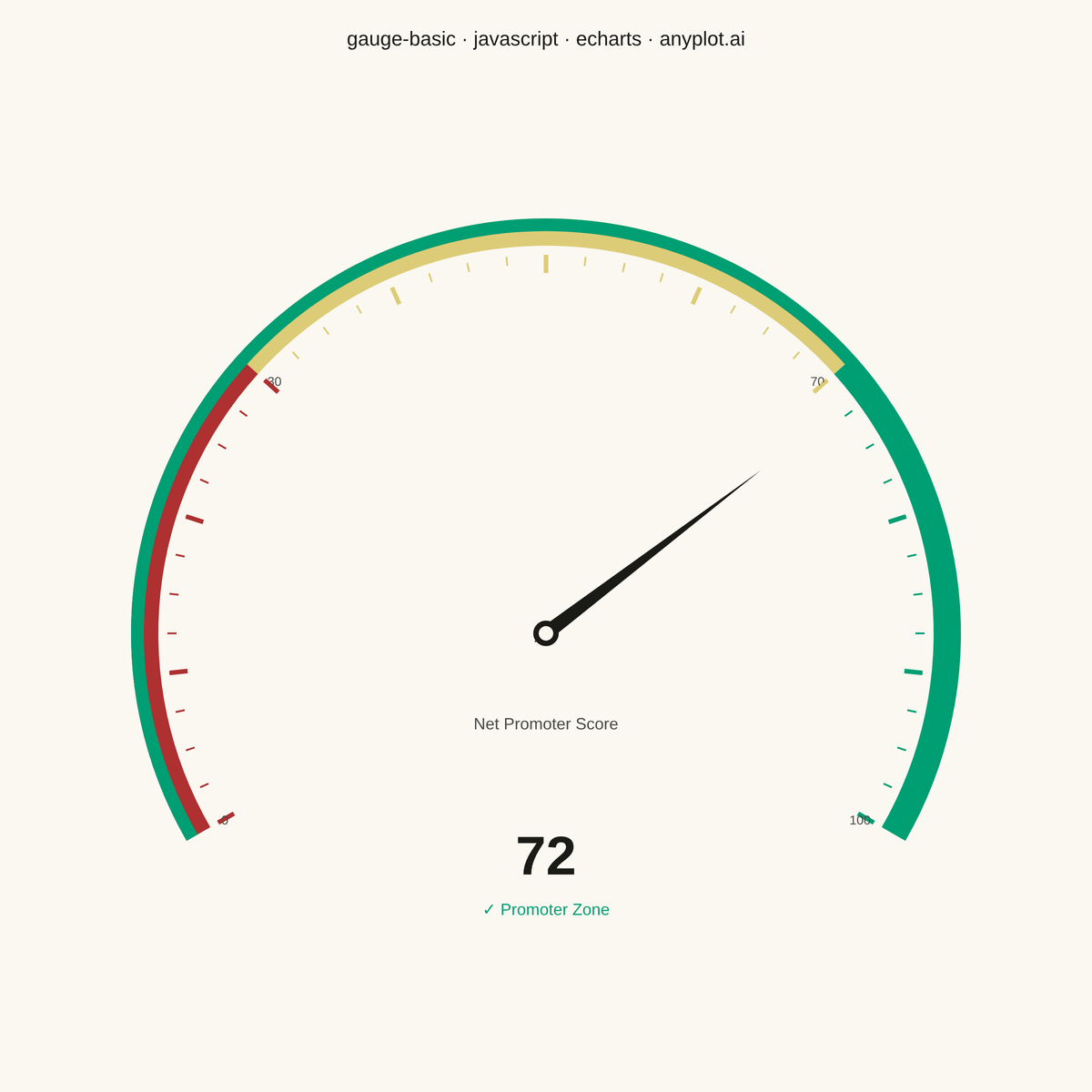 Basic Gauge Chart rendered with Apache ECharts