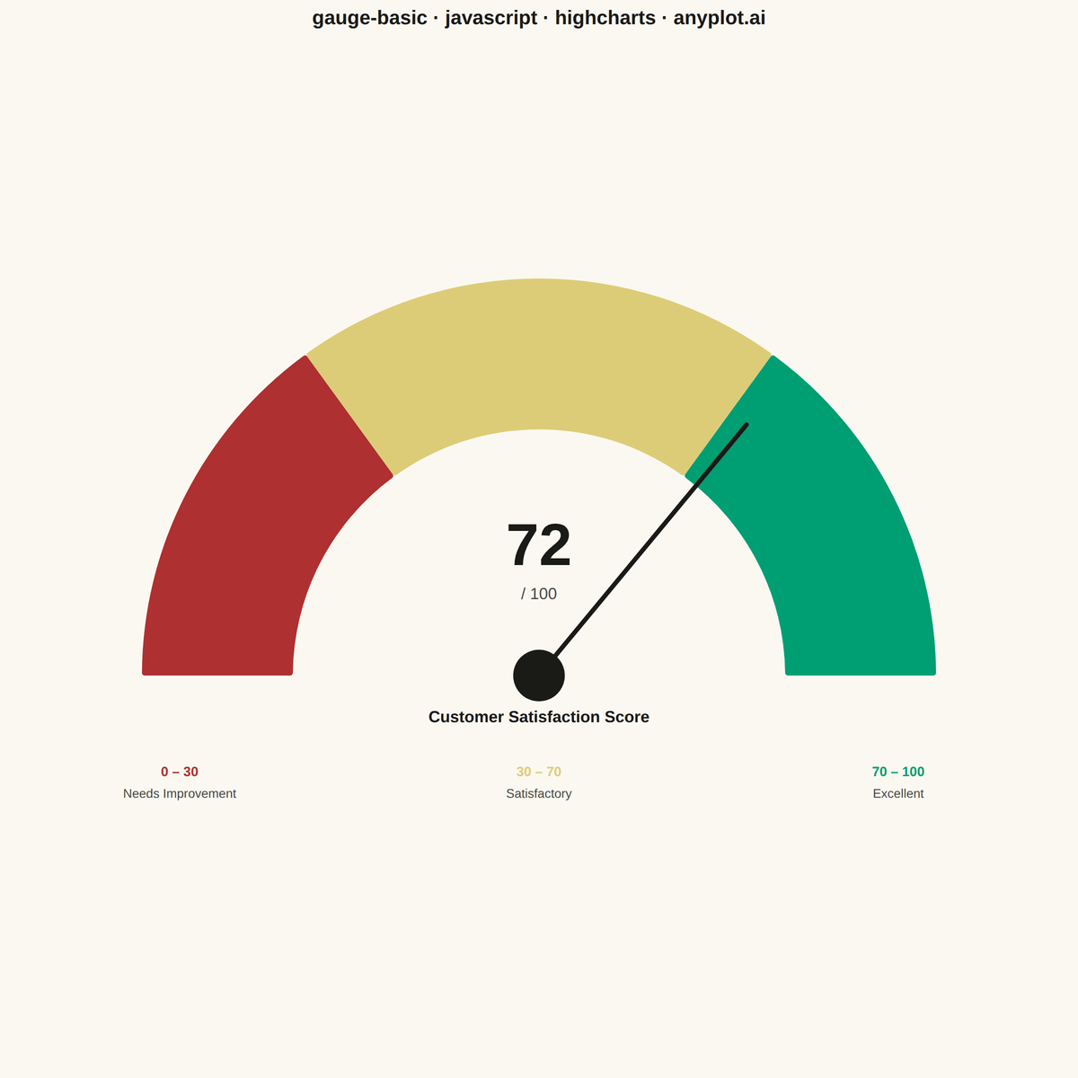 Basic Gauge Chart rendered with Highcharts