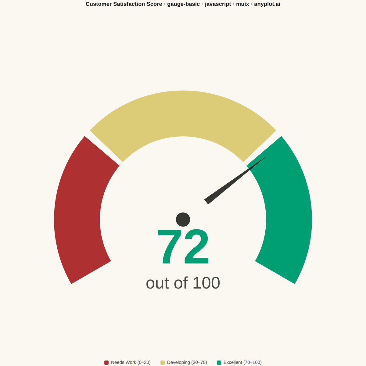 Basic Gauge Chart rendered with MUI X Charts