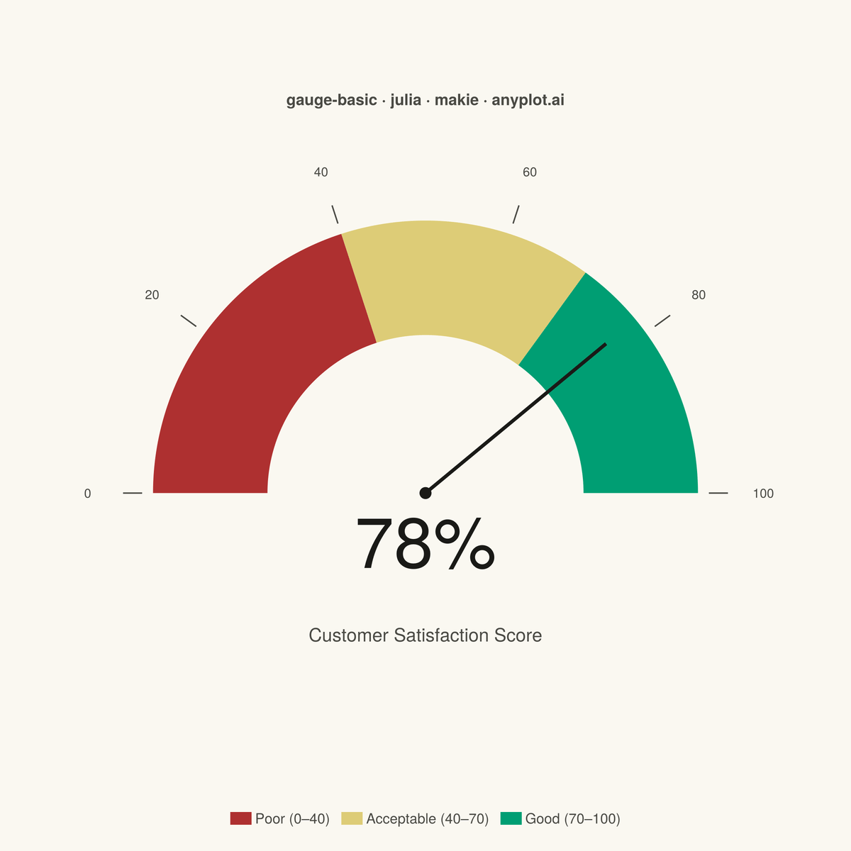 Basic Gauge Chart rendered with Makie.jl