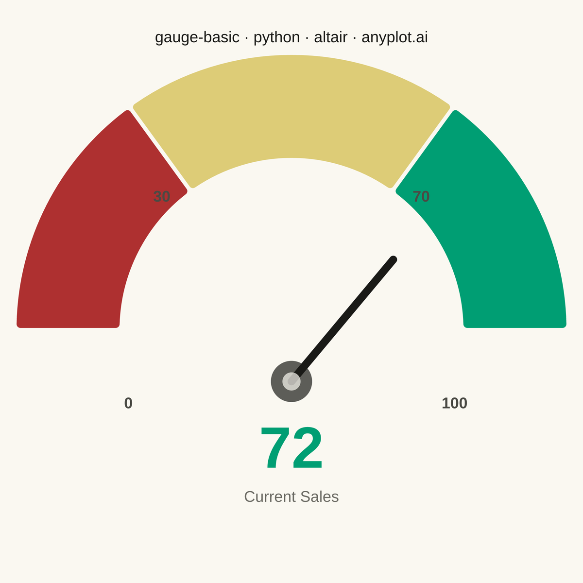 Basic Gauge Chart rendered with Altair