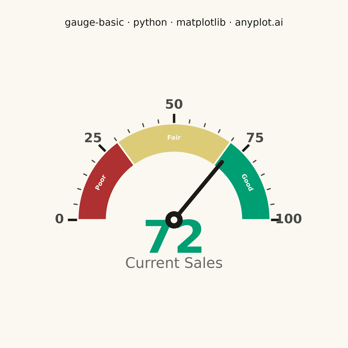 Basic Gauge Chart rendered with Matplotlib